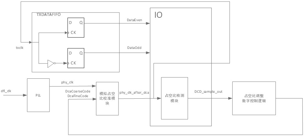 一种适用于DDRPHY的时钟电路的制作方法