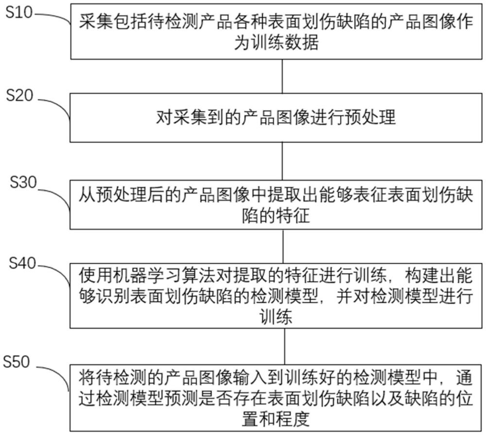 一种AI智能表面划伤缺陷检测方法和系统与流程