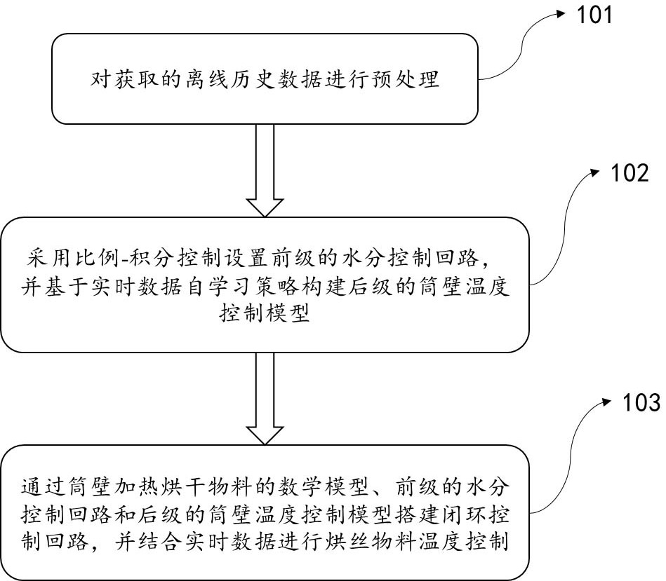 一种自学习的烘丝物料温度控制方法与流程