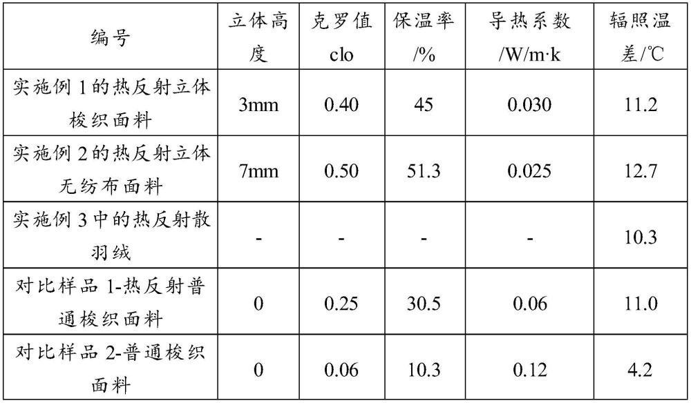 一种立体热反射保暖材料及其制备方法与流程