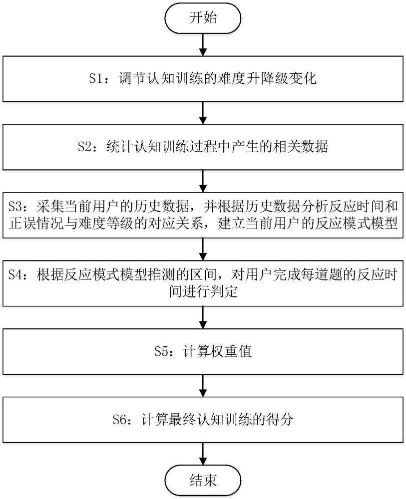 一种基于难度自适应算法的认知训练计分方法及系统与流程