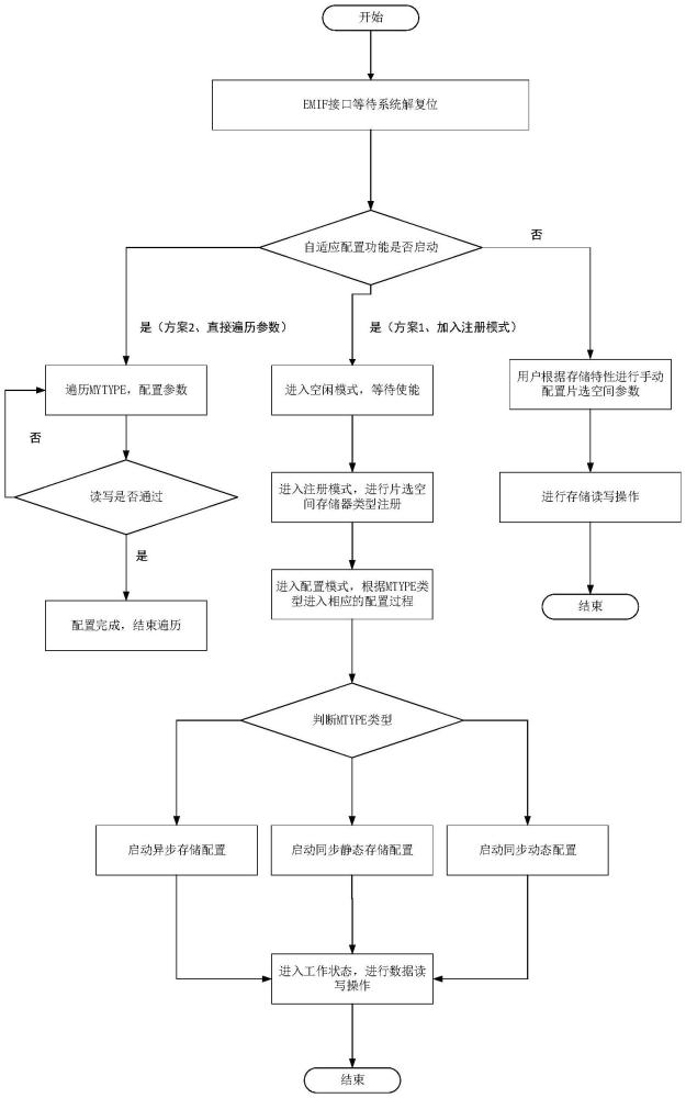 一种EMIF存储控制接口的自适应参数配置方法与流程