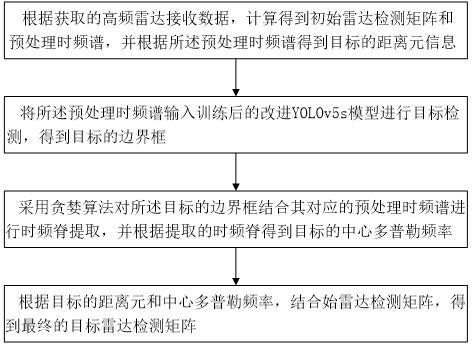 基于改进YOLOv5s的高频雷达时频域船舶目标检测方法及系统