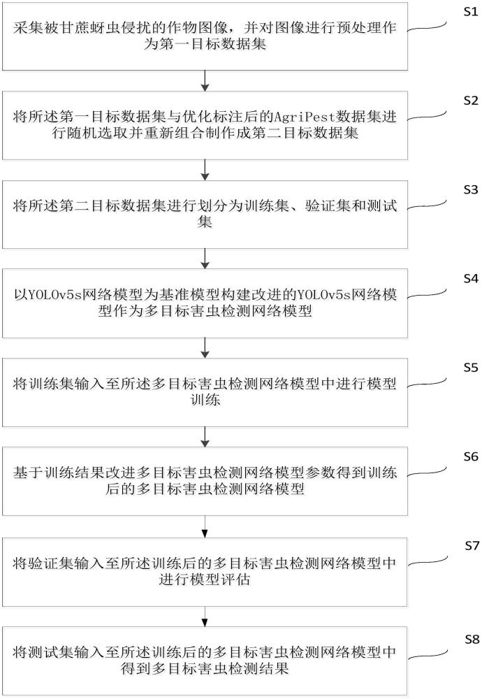 基于改进YOLOv5s非结构化环境下的多目标害虫检测方法和系统