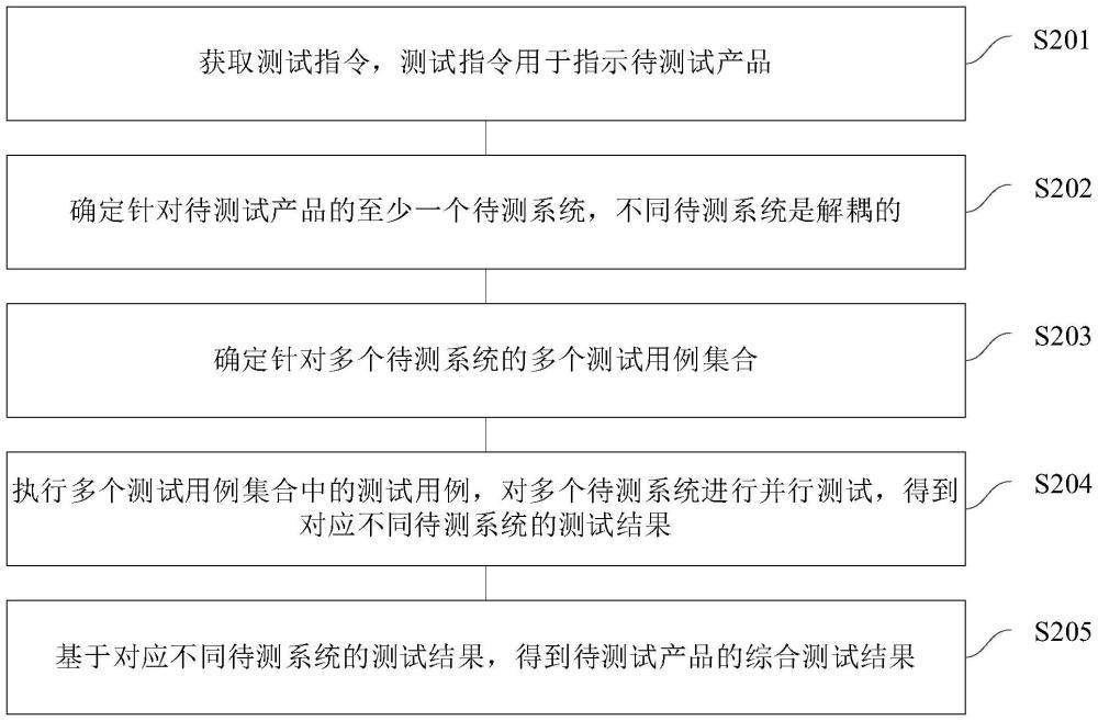 产品功能测试方法、装置、设备、存储介质及程序产品与流程