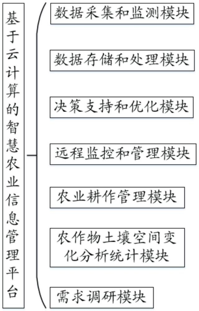 基于云计算的智慧农业信息管理平台的制作方法