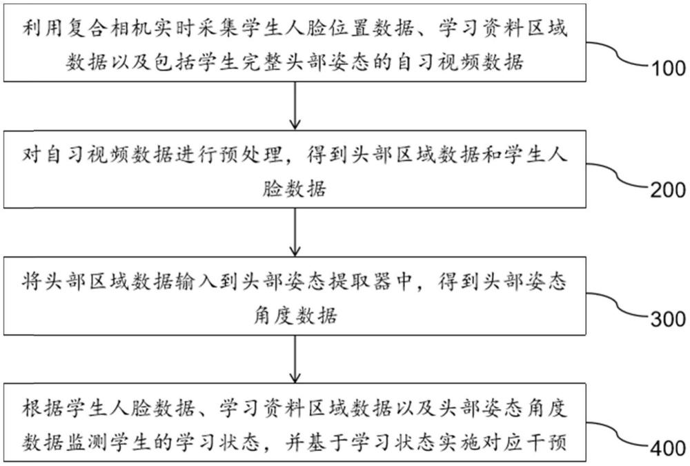 一种AI自习室的学习状态干预方法及系统