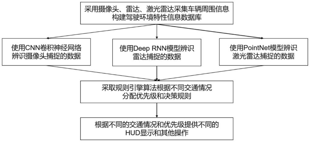 一种安全驾驶的人机多模态交互特征表达方法