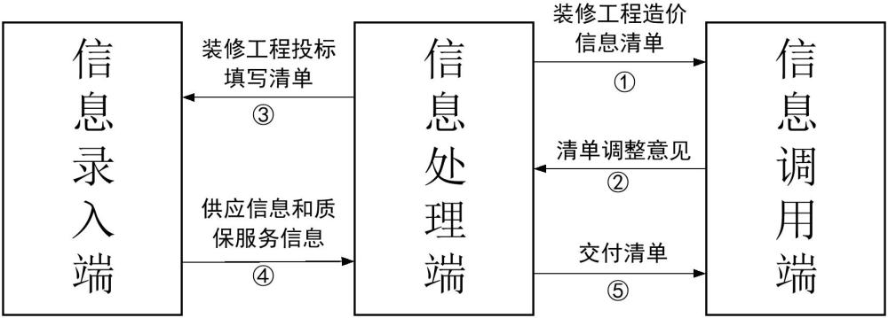 一种适用于三方交互的装修工程造价信息管理系统及方法与流程