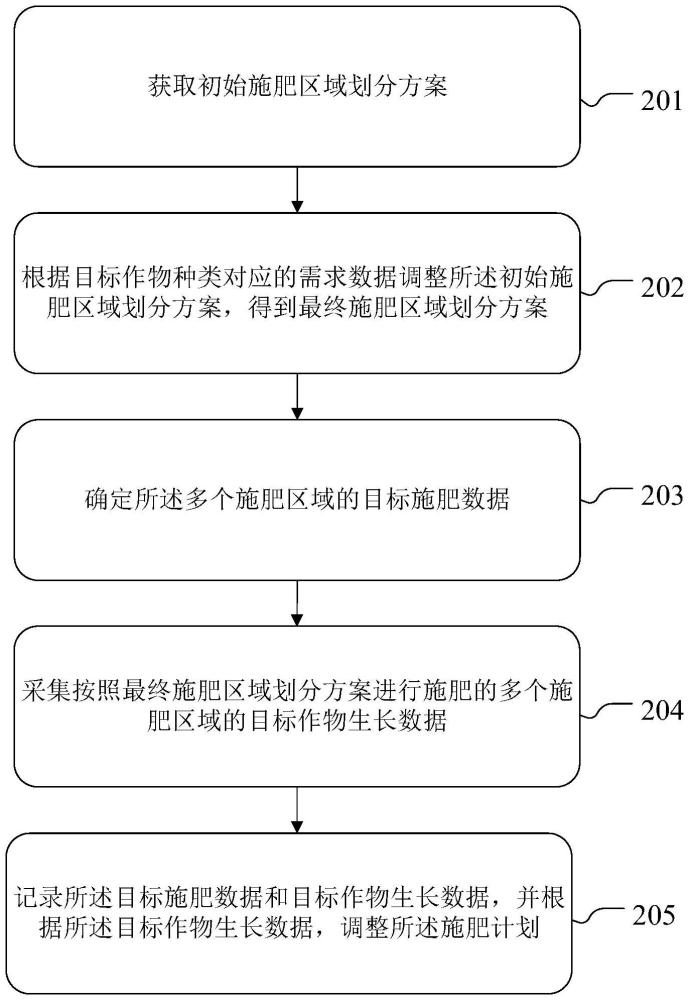 作物生长数据管理方法、装置、计算设备及存储介质与流程