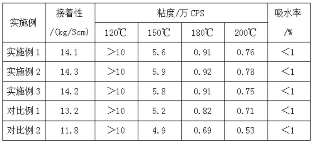 一种耐高温内饰热熔胶及其制备方法与流程