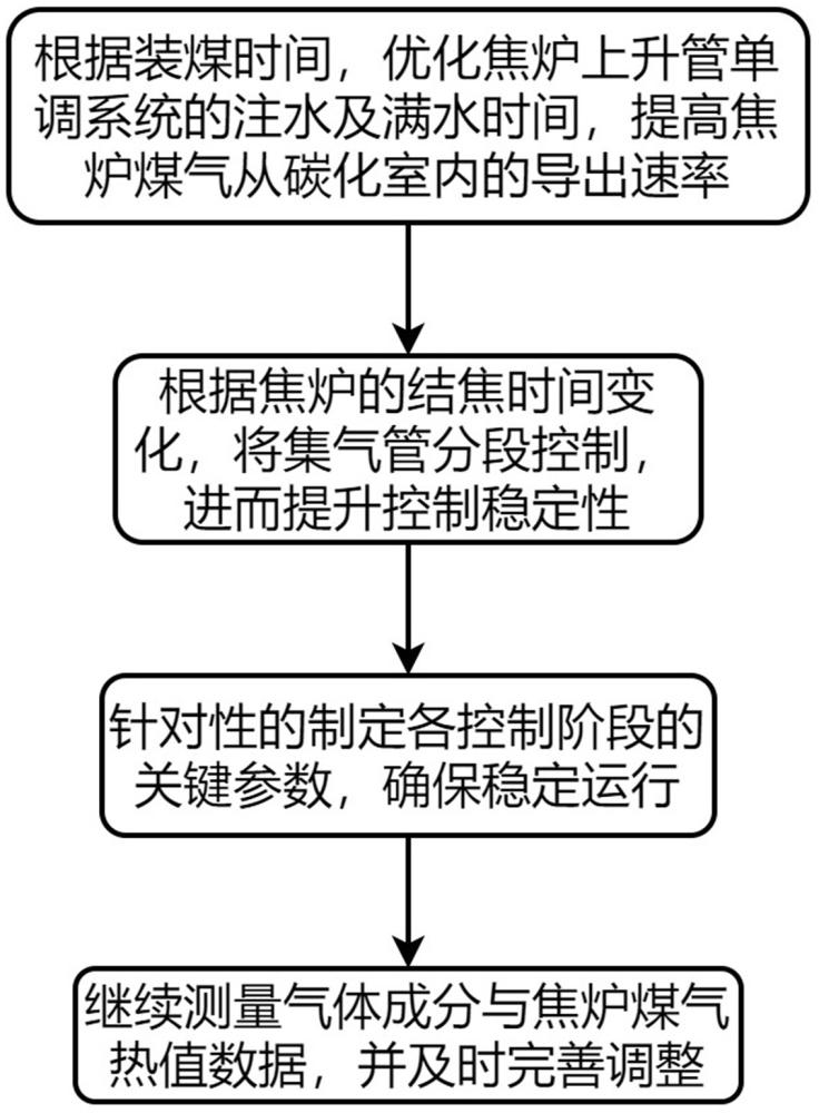 一种提升7m焦炉煤气热值的工艺方法与流程