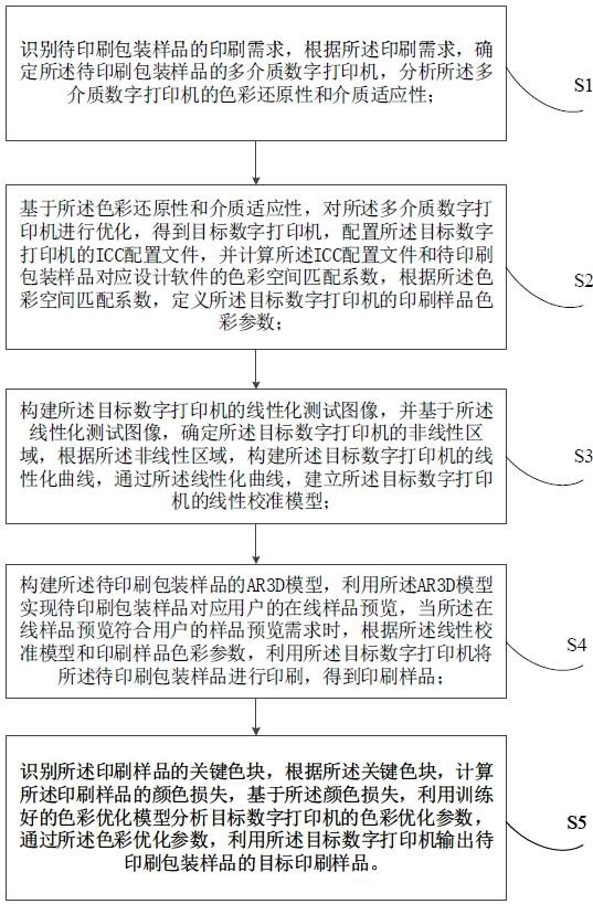 一种基于线性校准的包装印刷数字打样方法及装置与流程