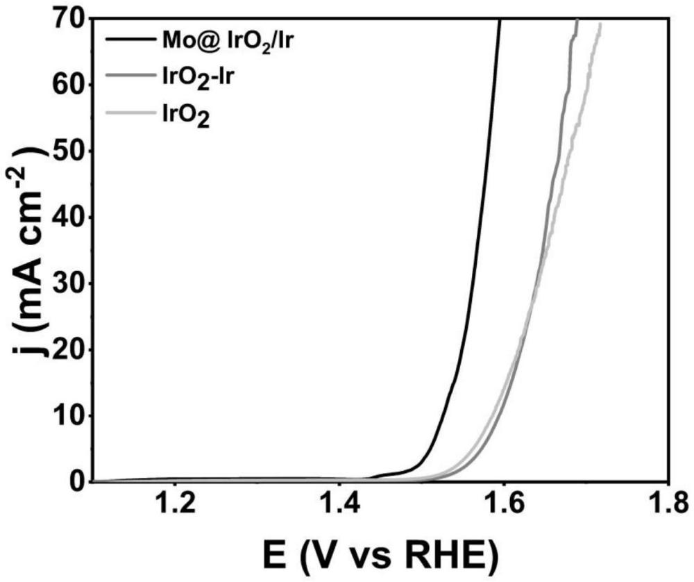 一种基于钼掺杂的策略用于改善铱基电催化剂的酸性析氧反应性能