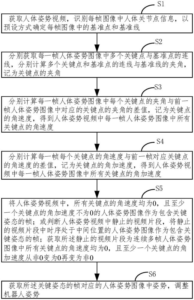 一种低计算量的机器人模拟人体动作的方法和系统与流程