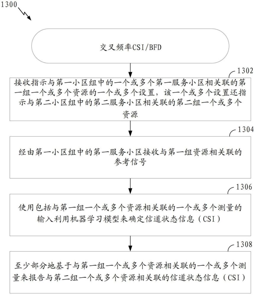 交叉频率信道状态信息的制作方法