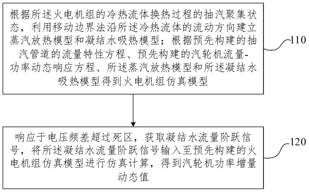 基于火电凝结水节流策略的一次调频动态仿真方法和装置与流程