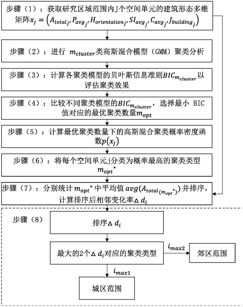 一种基于无监督机器学习的城区和郊区范围自动识别方法