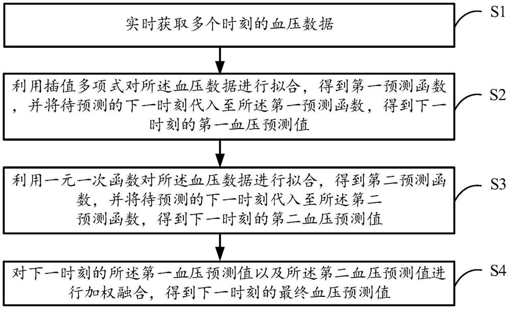 一种血压实时预测方法及系统