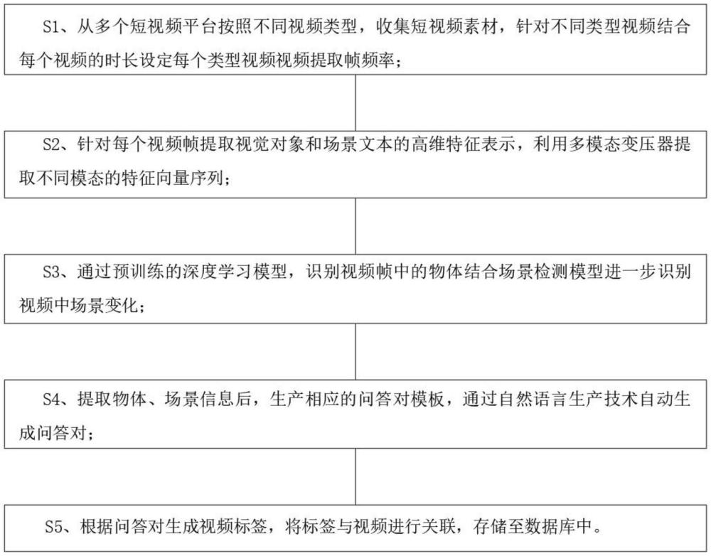 一种基于视频问答的短视频标注方法与流程