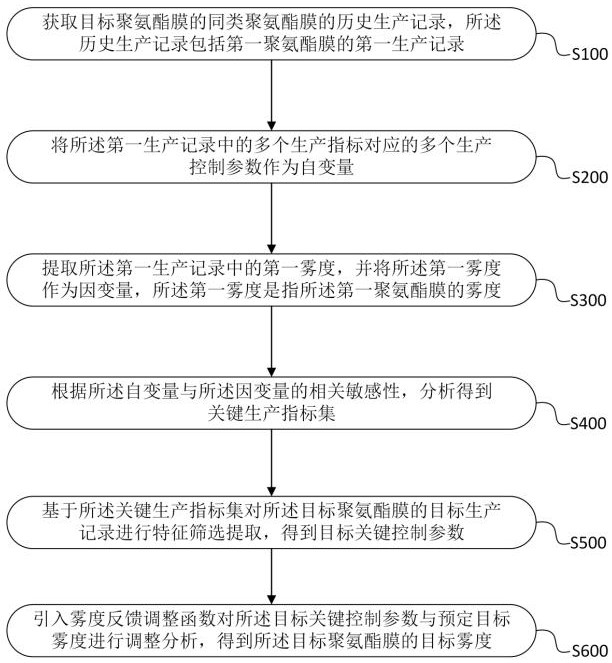 一种生产线用聚氨酯膜雾度监测方法、系统及设备与流程