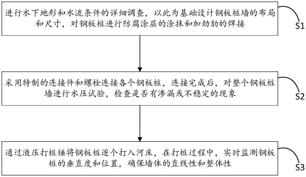 一种水下局部冲刷调治用钢板桩墙结构及其施工方法与流程