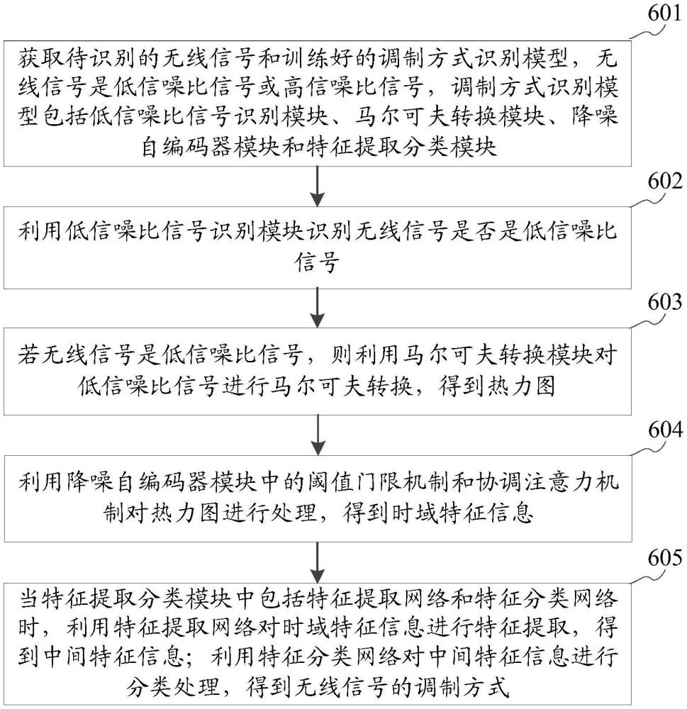 信号的调制方式识别方法、装置、介质及设备