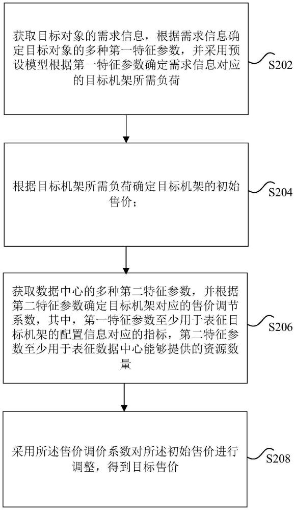 数据中心机架售价确定方法、装置及计算机设备与流程