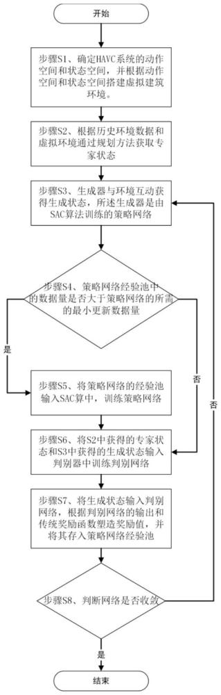 基于专家状态的生成对抗网络强化学习的暖通空调控制方法