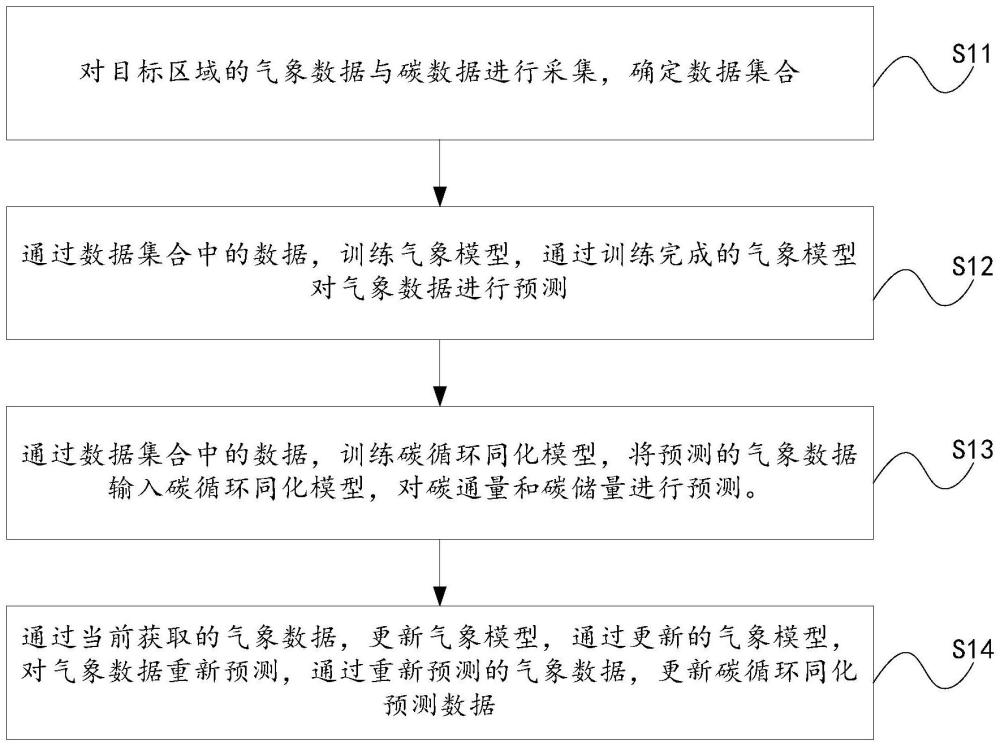 一种陆地生态系统碳源汇迭代同化预测的方法