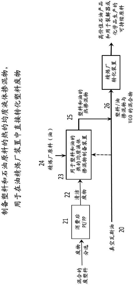 通过精炼厂FCC装置从塑料废物到聚乙烯的循环经济的制作方法