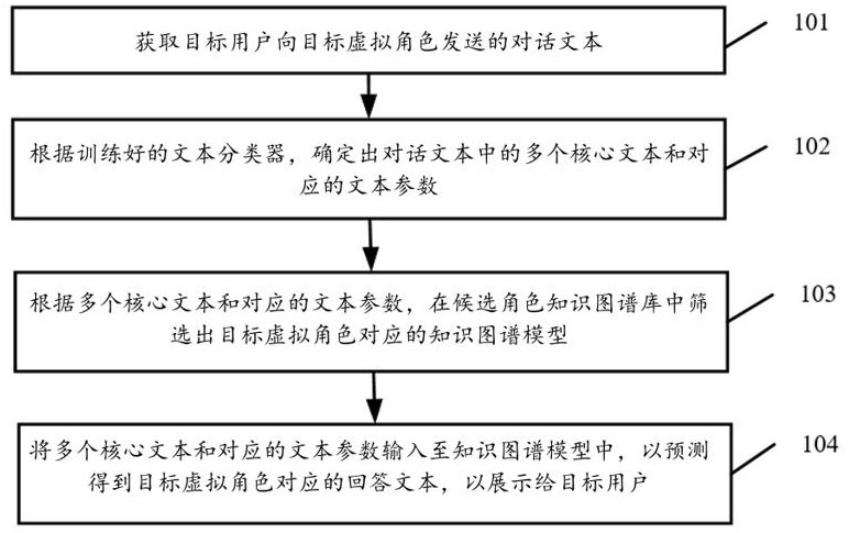 基于文本分类的交互式数据处理方法及系统与流程