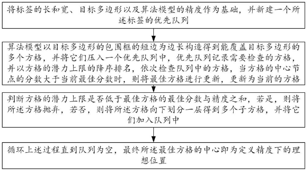 一种考虑标签形状和大小的面特征标签放置方法