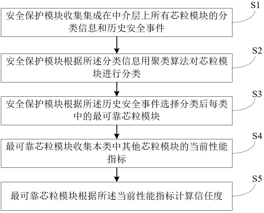 芯粒系统信任度计算方法、安全保护方法及装置