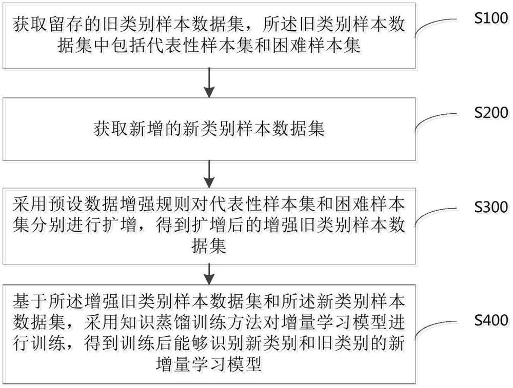 基于数据增强的增量学习方法、装置、设备及存储介质与流程