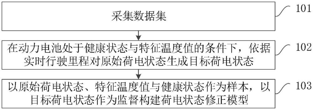 荷电状态修正模型的构建及其修正方法、设备与存储介质与流程