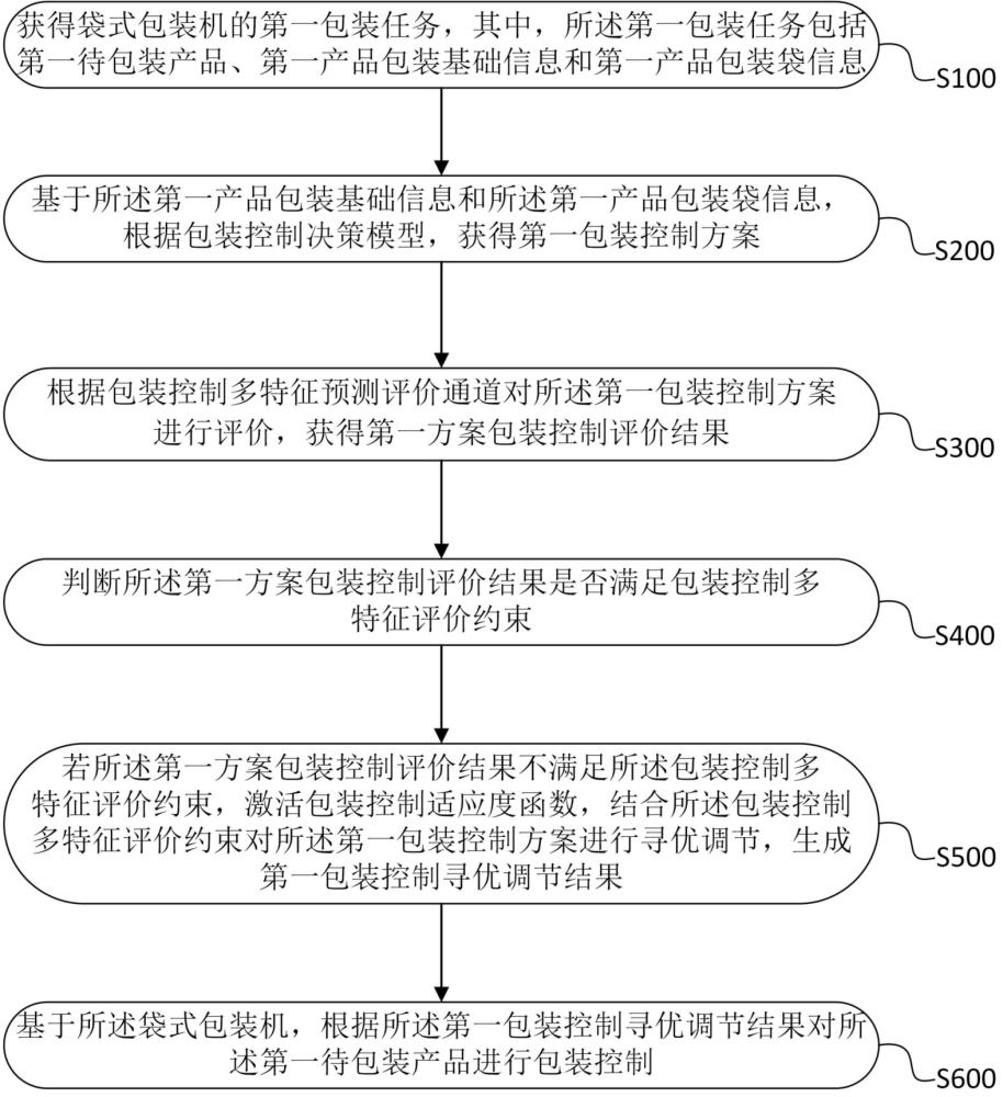 用于袋式包装机的自动化包装控制方法及装置与流程