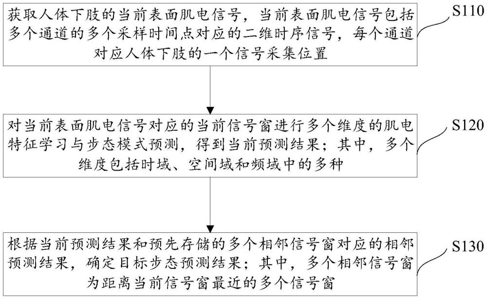 人体步态预测方法、装置、电子设备及存储介质