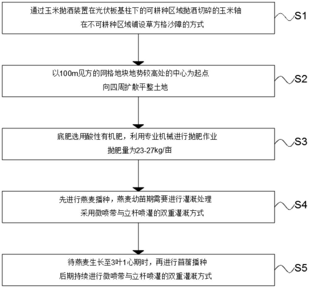 一种沙地光伏板下种草方法及装置与流程