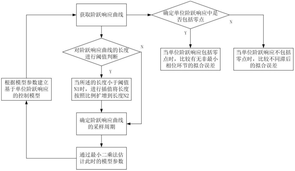 一种控制参数优化方法及装置与流程