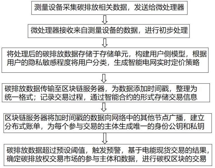 基于区块链的云边协同碳智能管理平台资源优化调度方法与流程