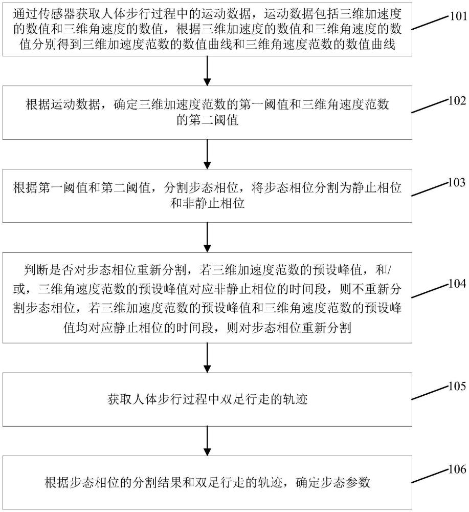 人体步态参数确定方法、装置、电子设备及存储介质