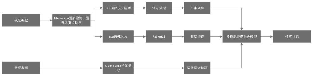 一种基于多模态的驾驶员情绪检测的方法与流程