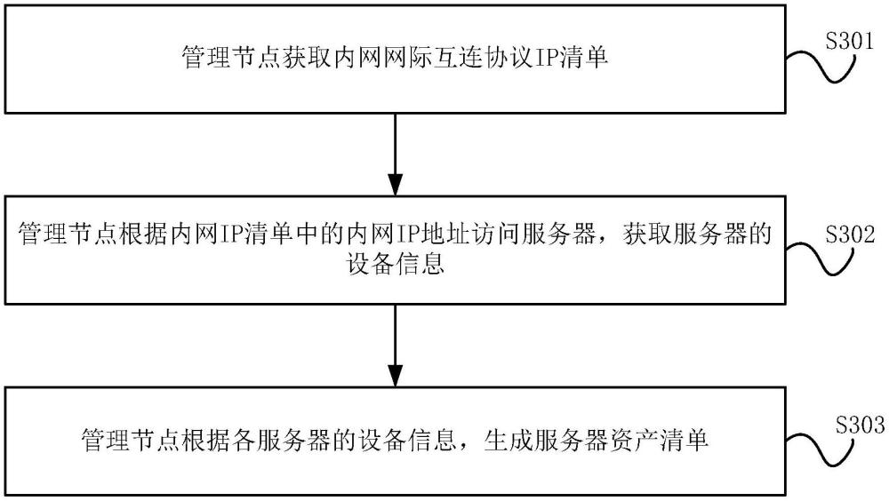 服务器的管理方法及管理节点与流程