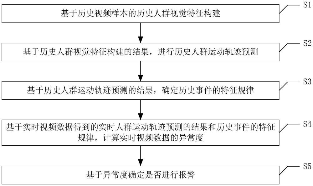 人群行为预测方法、装置、电子设备及可读存储介质与流程