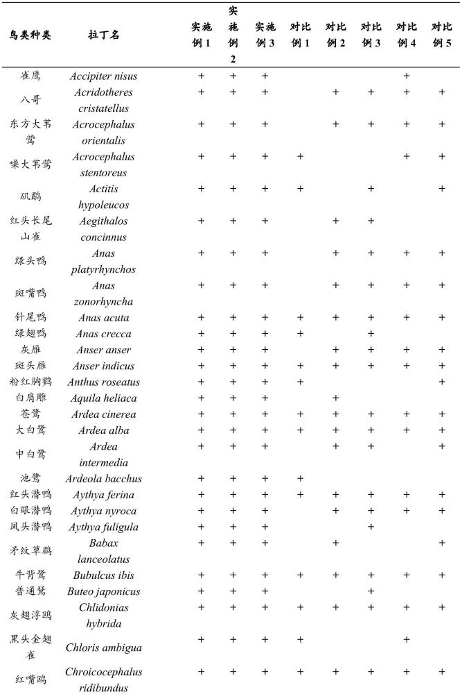 一种基于环境DNA的候鸟群落监测方法及其应用与流程