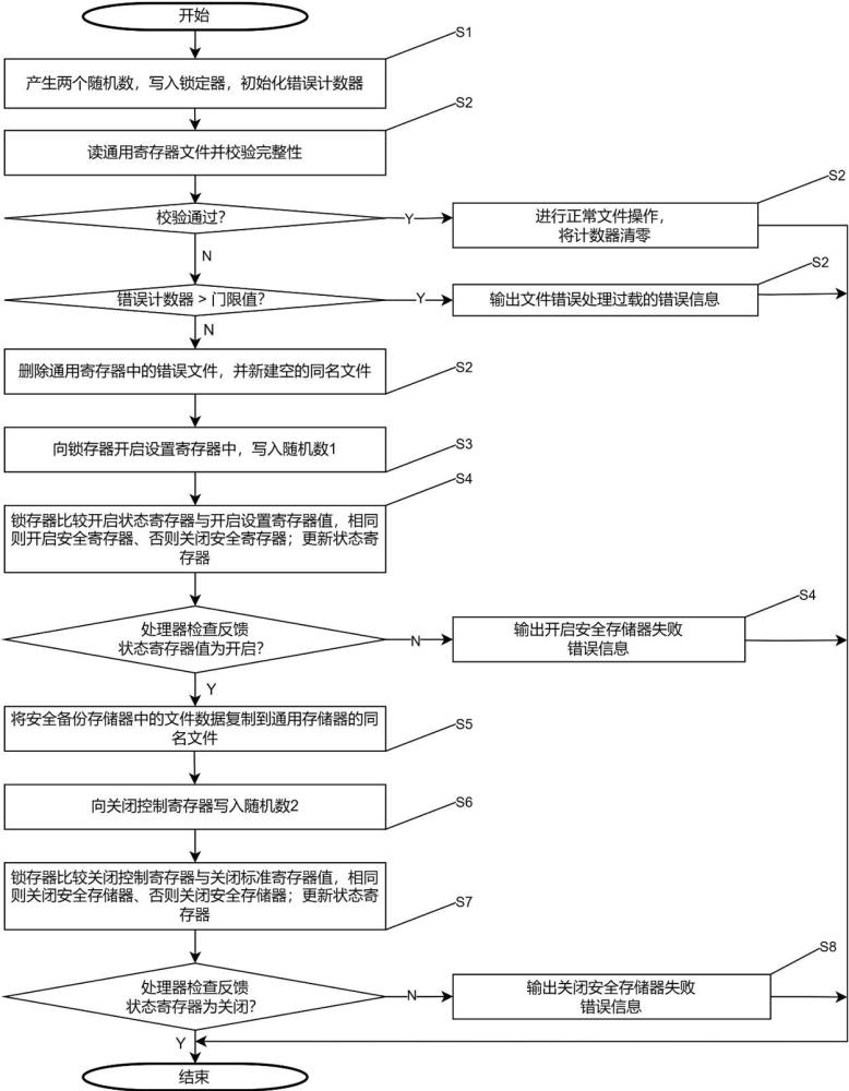 一种嵌入式系统的文件操作装置和方法