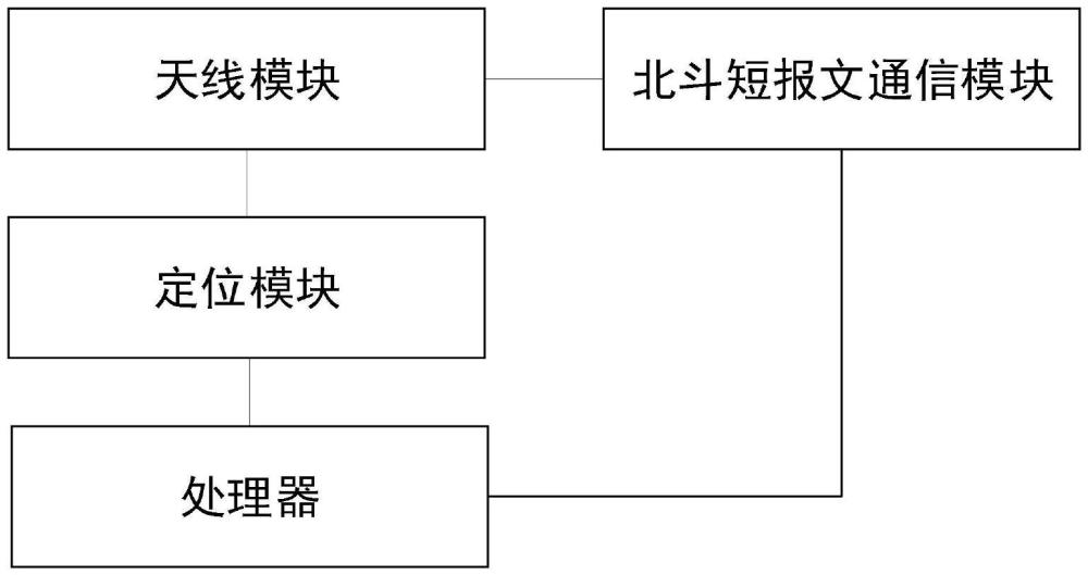 一种基于北斗的通信终端的制作方法