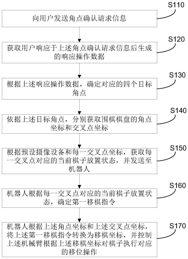 围棋机器人交互方法及系统与流程