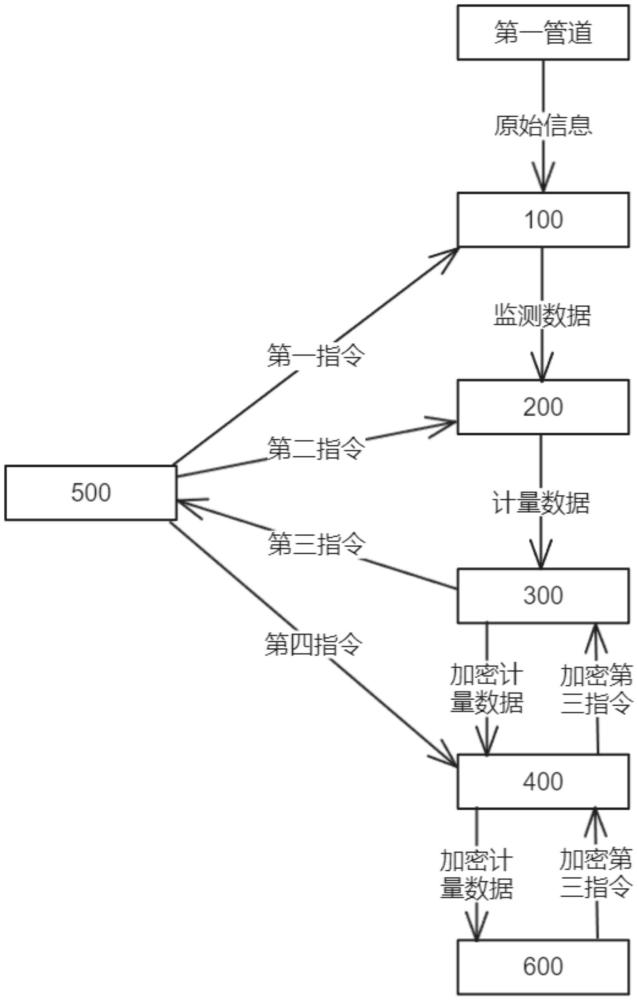 一种集成安全模组的管道测速系统及微机械超声波换能器的制作方法